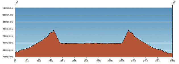 Stage 1 profile